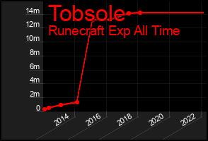 Total Graph of Tobsole
