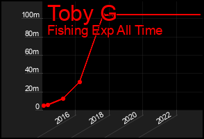 Total Graph of Toby G