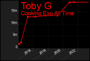 Total Graph of Toby G