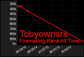 Total Graph of Tobyownsrs