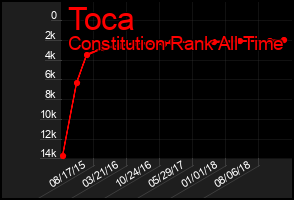 Total Graph of Toca