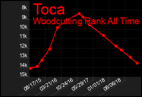 Total Graph of Toca