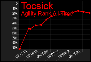 Total Graph of Tocsick