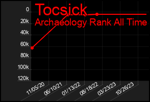 Total Graph of Tocsick
