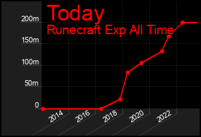 Total Graph of Today