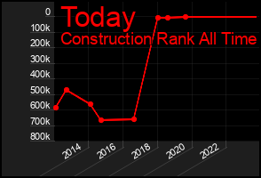 Total Graph of Today