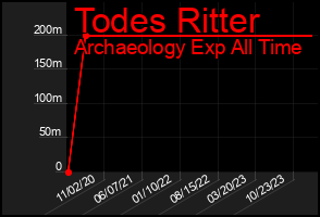 Total Graph of Todes Ritter