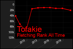 Total Graph of Tofakie