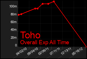 Total Graph of Toho