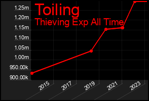 Total Graph of Toiling