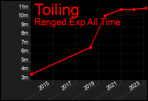 Total Graph of Toiling
