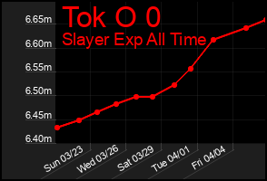 Total Graph of Tok O 0