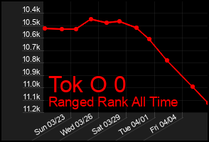 Total Graph of Tok O 0