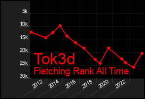 Total Graph of Tok3d