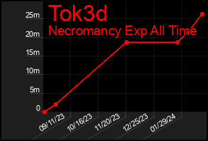 Total Graph of Tok3d
