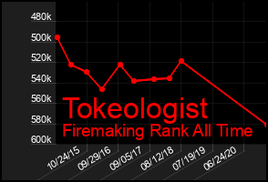 Total Graph of Tokeologist