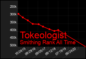 Total Graph of Tokeologist