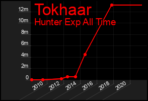 Total Graph of Tokhaar