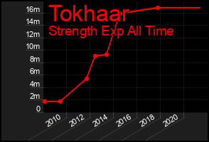 Total Graph of Tokhaar