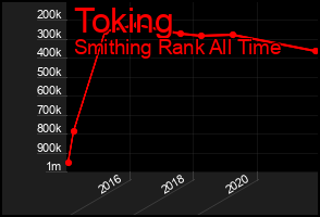Total Graph of Toking