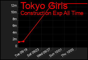 Total Graph of Tokyo Girls