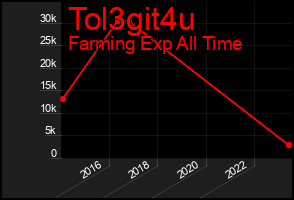Total Graph of Tol3git4u