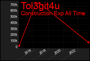 Total Graph of Tol3git4u