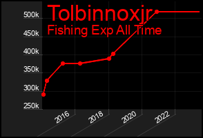 Total Graph of Tolbinnoxjr