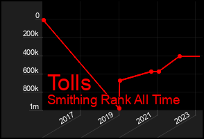 Total Graph of Tolls