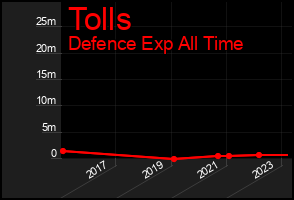 Total Graph of Tolls
