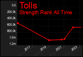 Total Graph of Tolls