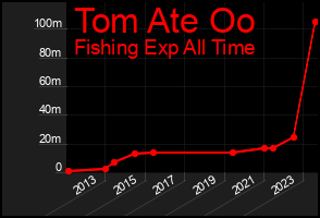 Total Graph of Tom Ate Oo