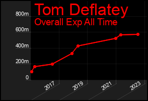 Total Graph of Tom Deflatey
