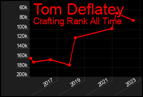 Total Graph of Tom Deflatey