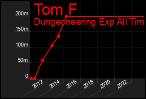 Total Graph of Tom F