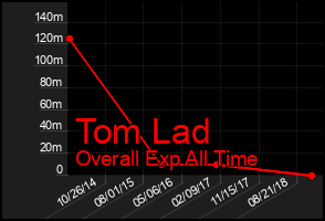 Total Graph of Tom Lad