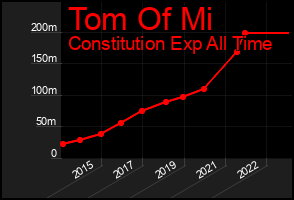 Total Graph of Tom Of Mi