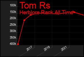 Total Graph of Tom Rs