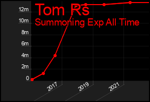 Total Graph of Tom Rs