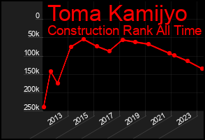 Total Graph of Toma Kamijyo