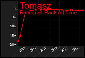Total Graph of Tomasz