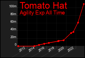 Total Graph of Tomato Hat