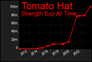 Total Graph of Tomato Hat