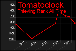 Total Graph of Tomatoclock