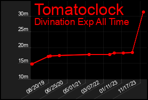 Total Graph of Tomatoclock