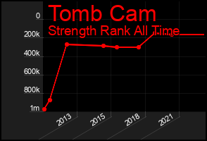 Total Graph of Tomb Cam