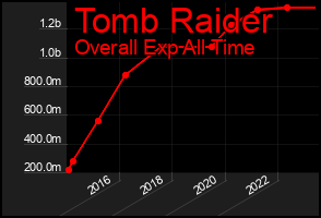 Total Graph of Tomb Raider