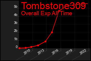 Total Graph of Tombstone309