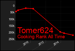Total Graph of Tomer624