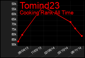 Total Graph of Tomind23